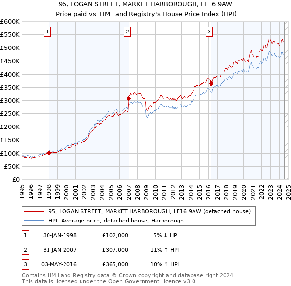 95, LOGAN STREET, MARKET HARBOROUGH, LE16 9AW: Price paid vs HM Land Registry's House Price Index