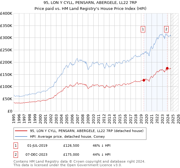 95, LON Y CYLL, PENSARN, ABERGELE, LL22 7RP: Price paid vs HM Land Registry's House Price Index