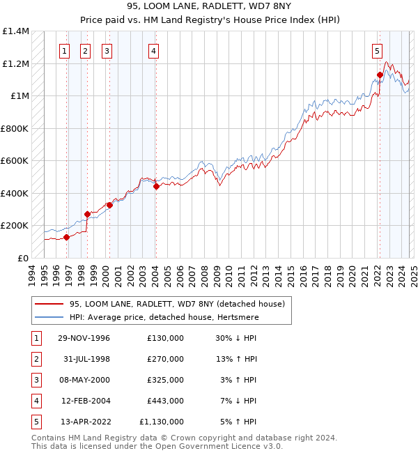 95, LOOM LANE, RADLETT, WD7 8NY: Price paid vs HM Land Registry's House Price Index