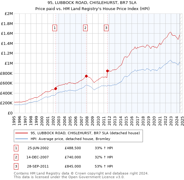 95, LUBBOCK ROAD, CHISLEHURST, BR7 5LA: Price paid vs HM Land Registry's House Price Index