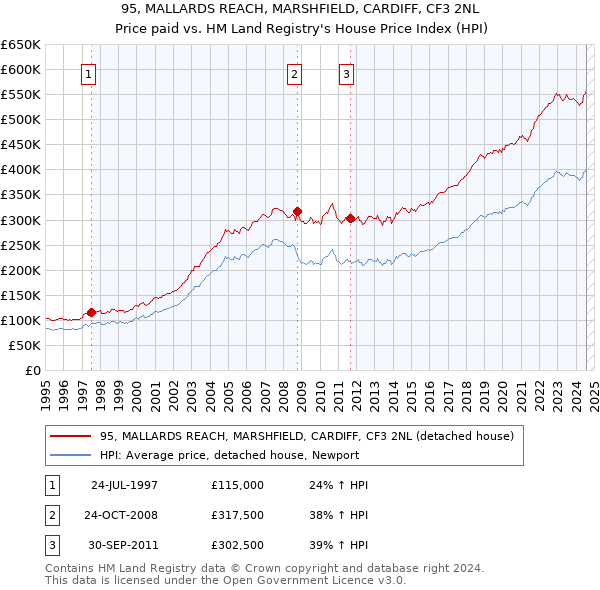 95, MALLARDS REACH, MARSHFIELD, CARDIFF, CF3 2NL: Price paid vs HM Land Registry's House Price Index