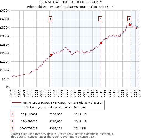 95, MALLOW ROAD, THETFORD, IP24 2TY: Price paid vs HM Land Registry's House Price Index