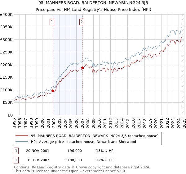 95, MANNERS ROAD, BALDERTON, NEWARK, NG24 3JB: Price paid vs HM Land Registry's House Price Index