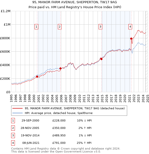 95, MANOR FARM AVENUE, SHEPPERTON, TW17 9AG: Price paid vs HM Land Registry's House Price Index