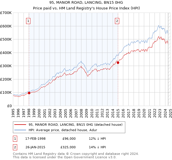 95, MANOR ROAD, LANCING, BN15 0HG: Price paid vs HM Land Registry's House Price Index