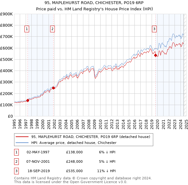 95, MAPLEHURST ROAD, CHICHESTER, PO19 6RP: Price paid vs HM Land Registry's House Price Index