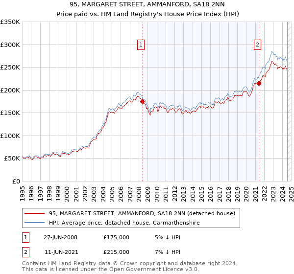 95, MARGARET STREET, AMMANFORD, SA18 2NN: Price paid vs HM Land Registry's House Price Index