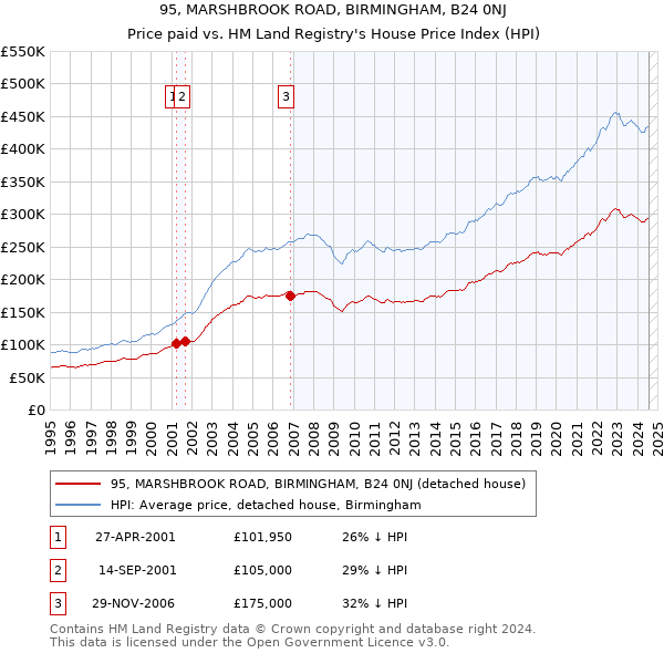 95, MARSHBROOK ROAD, BIRMINGHAM, B24 0NJ: Price paid vs HM Land Registry's House Price Index