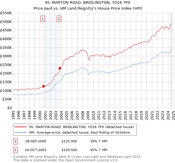 95, MARTON ROAD, BRIDLINGTON, YO16 7PX: Price paid vs HM Land Registry's House Price Index