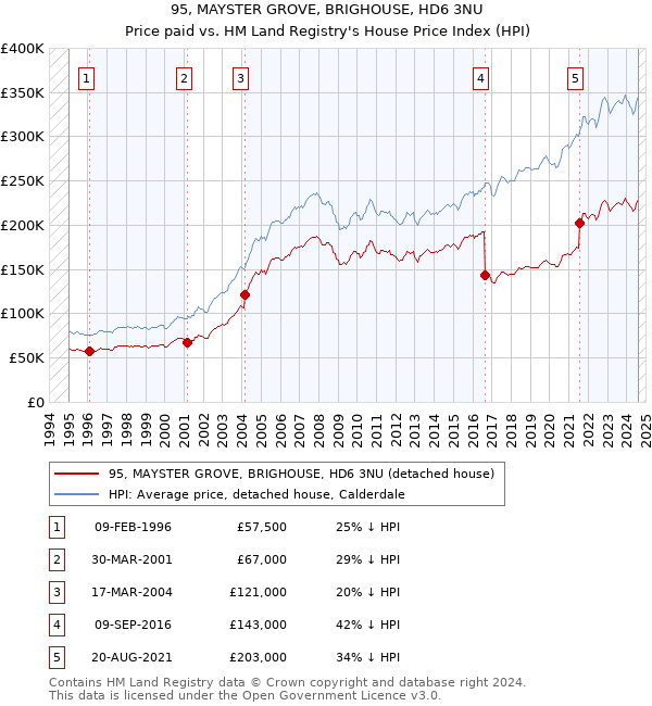 95, MAYSTER GROVE, BRIGHOUSE, HD6 3NU: Price paid vs HM Land Registry's House Price Index