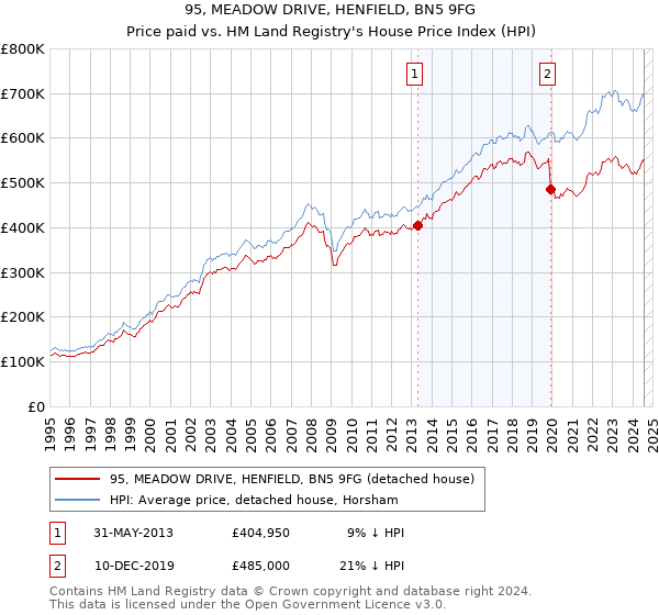 95, MEADOW DRIVE, HENFIELD, BN5 9FG: Price paid vs HM Land Registry's House Price Index