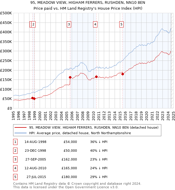 95, MEADOW VIEW, HIGHAM FERRERS, RUSHDEN, NN10 8EN: Price paid vs HM Land Registry's House Price Index