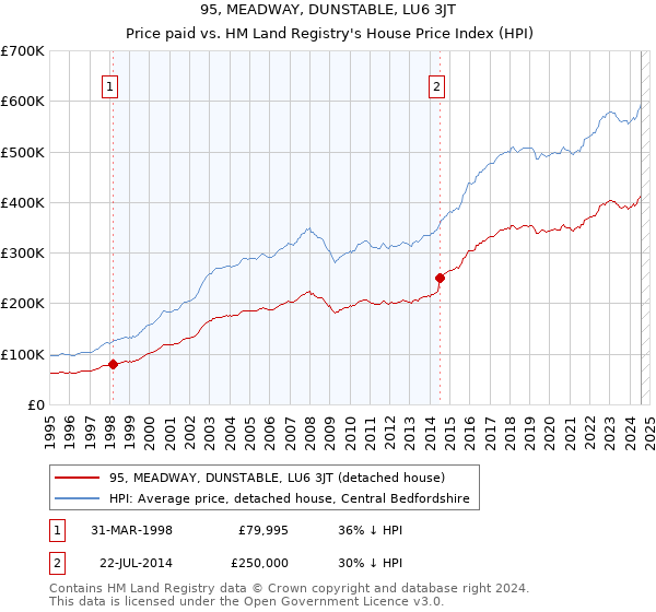 95, MEADWAY, DUNSTABLE, LU6 3JT: Price paid vs HM Land Registry's House Price Index