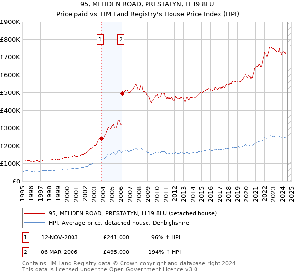 95, MELIDEN ROAD, PRESTATYN, LL19 8LU: Price paid vs HM Land Registry's House Price Index