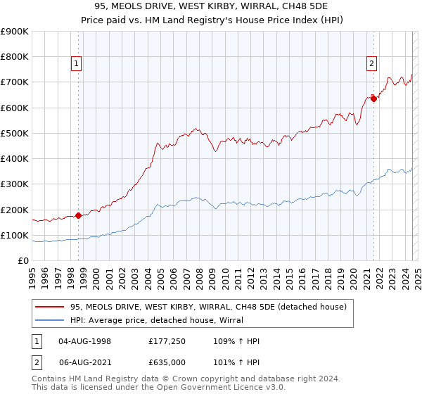 95, MEOLS DRIVE, WEST KIRBY, WIRRAL, CH48 5DE: Price paid vs HM Land Registry's House Price Index