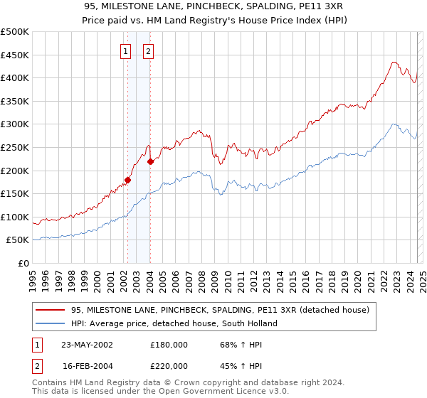 95, MILESTONE LANE, PINCHBECK, SPALDING, PE11 3XR: Price paid vs HM Land Registry's House Price Index