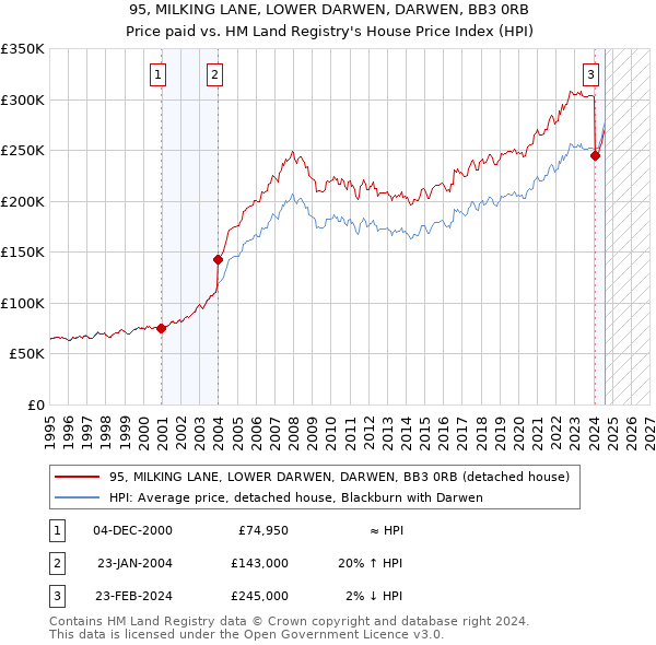 95, MILKING LANE, LOWER DARWEN, DARWEN, BB3 0RB: Price paid vs HM Land Registry's House Price Index