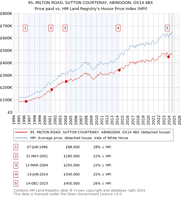 95, MILTON ROAD, SUTTON COURTENAY, ABINGDON, OX14 4BX: Price paid vs HM Land Registry's House Price Index