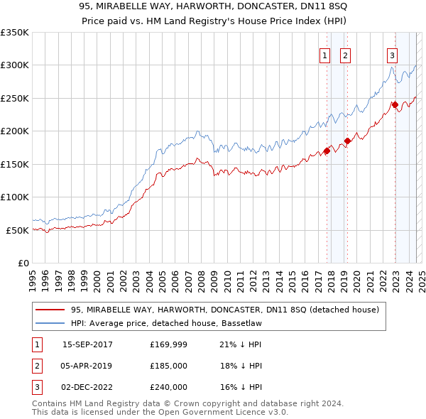 95, MIRABELLE WAY, HARWORTH, DONCASTER, DN11 8SQ: Price paid vs HM Land Registry's House Price Index