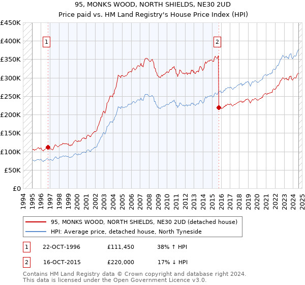 95, MONKS WOOD, NORTH SHIELDS, NE30 2UD: Price paid vs HM Land Registry's House Price Index