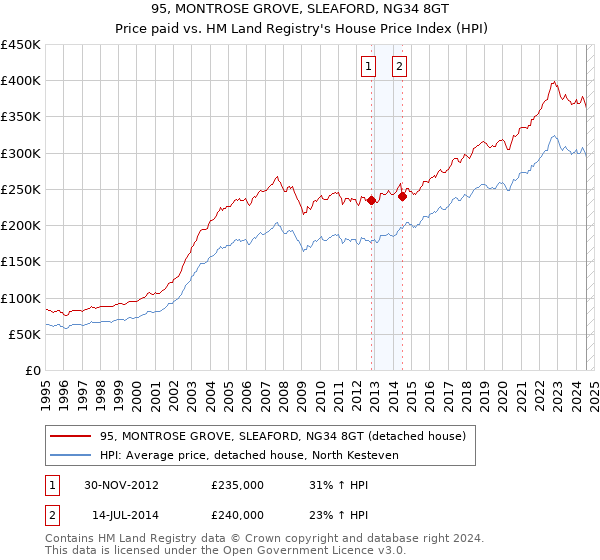 95, MONTROSE GROVE, SLEAFORD, NG34 8GT: Price paid vs HM Land Registry's House Price Index