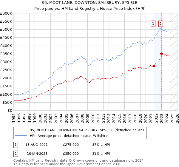 95, MOOT LANE, DOWNTON, SALISBURY, SP5 3LE: Price paid vs HM Land Registry's House Price Index