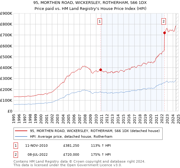 95, MORTHEN ROAD, WICKERSLEY, ROTHERHAM, S66 1DX: Price paid vs HM Land Registry's House Price Index