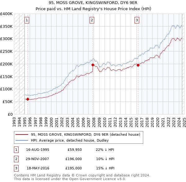 95, MOSS GROVE, KINGSWINFORD, DY6 9ER: Price paid vs HM Land Registry's House Price Index