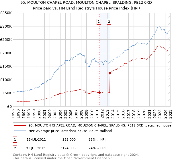 95, MOULTON CHAPEL ROAD, MOULTON CHAPEL, SPALDING, PE12 0XD: Price paid vs HM Land Registry's House Price Index