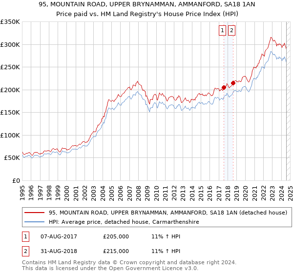 95, MOUNTAIN ROAD, UPPER BRYNAMMAN, AMMANFORD, SA18 1AN: Price paid vs HM Land Registry's House Price Index