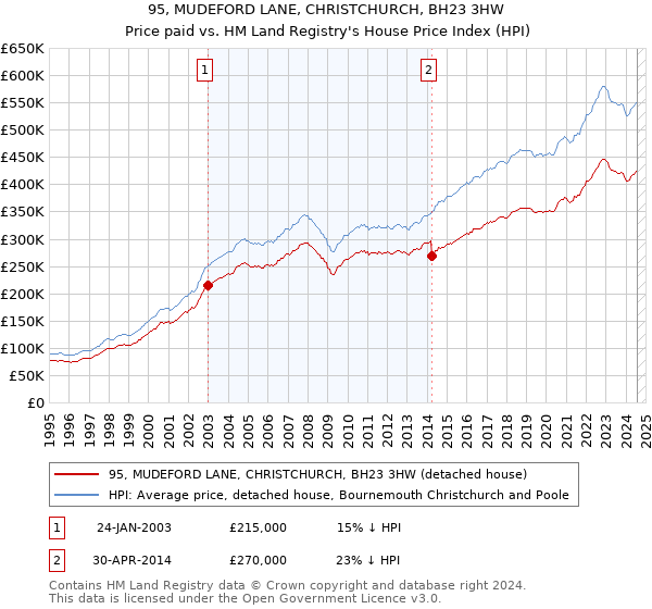 95, MUDEFORD LANE, CHRISTCHURCH, BH23 3HW: Price paid vs HM Land Registry's House Price Index