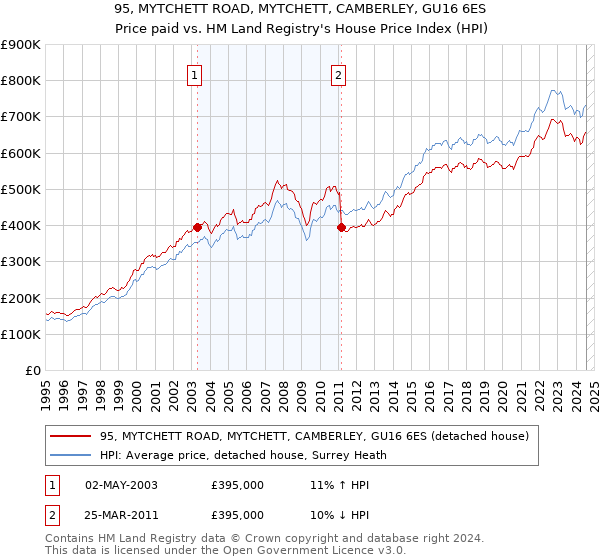 95, MYTCHETT ROAD, MYTCHETT, CAMBERLEY, GU16 6ES: Price paid vs HM Land Registry's House Price Index