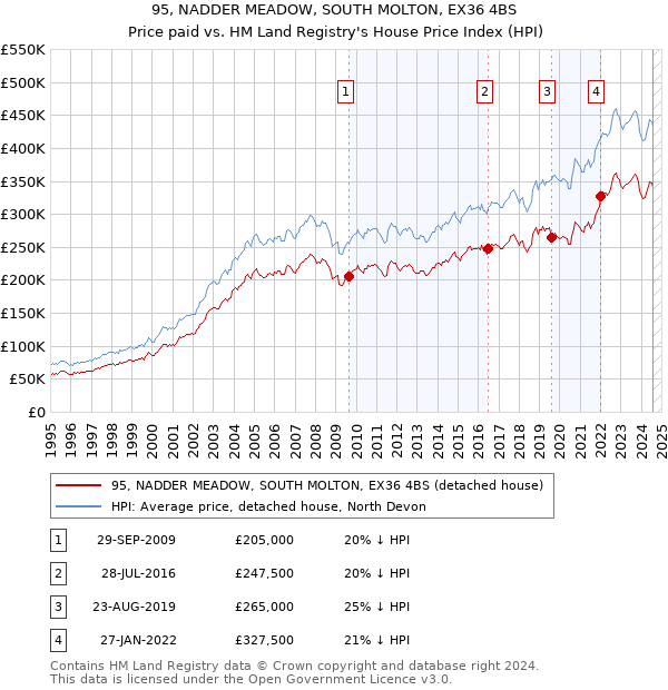 95, NADDER MEADOW, SOUTH MOLTON, EX36 4BS: Price paid vs HM Land Registry's House Price Index