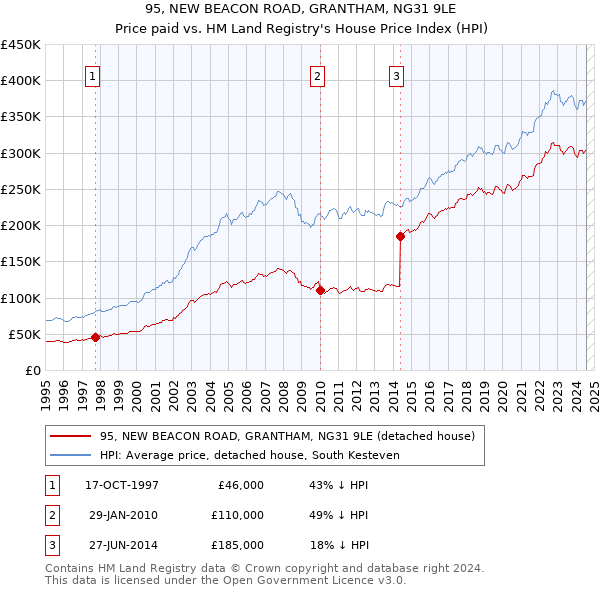 95, NEW BEACON ROAD, GRANTHAM, NG31 9LE: Price paid vs HM Land Registry's House Price Index