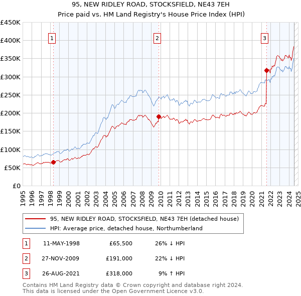 95, NEW RIDLEY ROAD, STOCKSFIELD, NE43 7EH: Price paid vs HM Land Registry's House Price Index