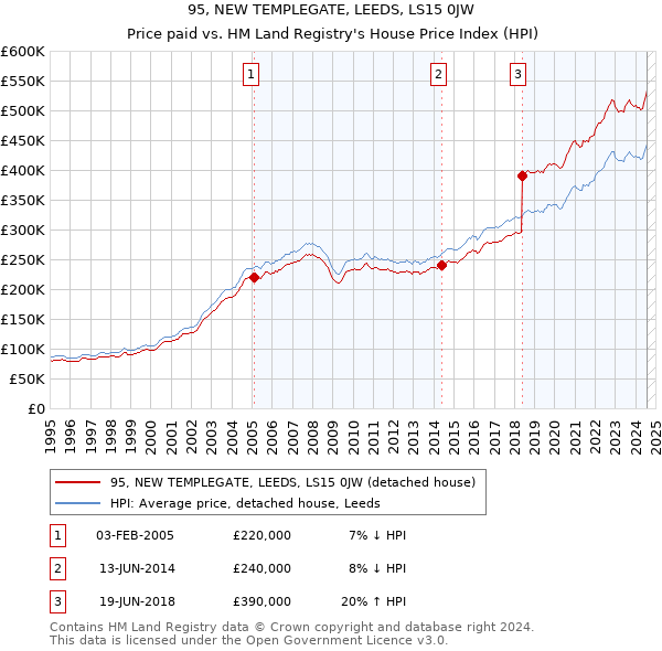 95, NEW TEMPLEGATE, LEEDS, LS15 0JW: Price paid vs HM Land Registry's House Price Index