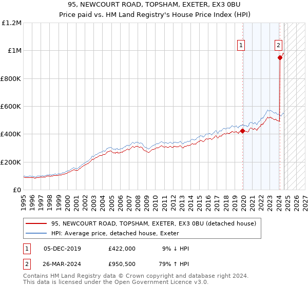 95, NEWCOURT ROAD, TOPSHAM, EXETER, EX3 0BU: Price paid vs HM Land Registry's House Price Index