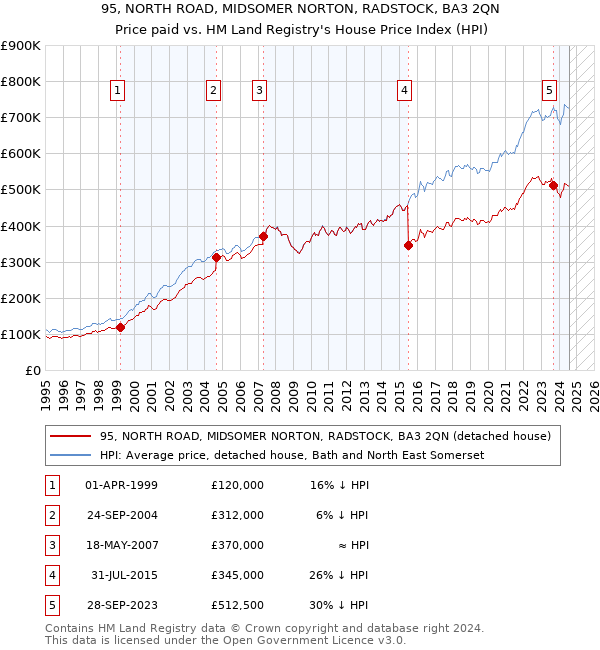 95, NORTH ROAD, MIDSOMER NORTON, RADSTOCK, BA3 2QN: Price paid vs HM Land Registry's House Price Index