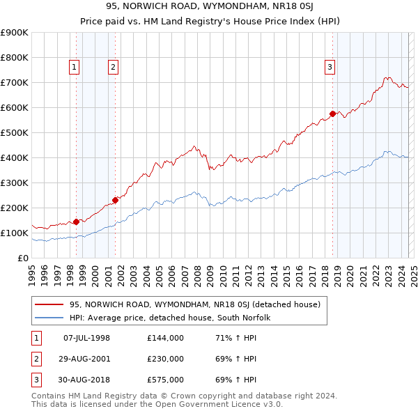 95, NORWICH ROAD, WYMONDHAM, NR18 0SJ: Price paid vs HM Land Registry's House Price Index