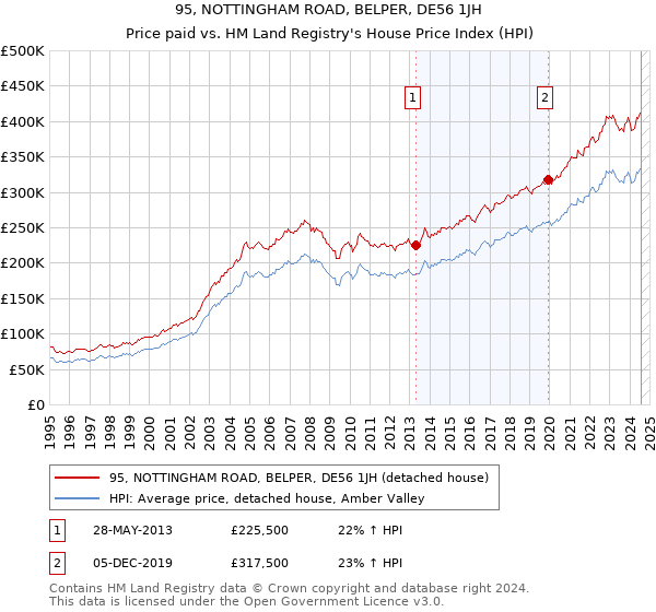 95, NOTTINGHAM ROAD, BELPER, DE56 1JH: Price paid vs HM Land Registry's House Price Index