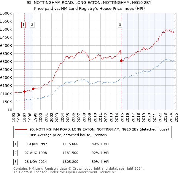 95, NOTTINGHAM ROAD, LONG EATON, NOTTINGHAM, NG10 2BY: Price paid vs HM Land Registry's House Price Index