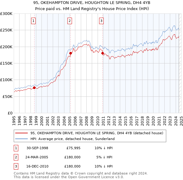 95, OKEHAMPTON DRIVE, HOUGHTON LE SPRING, DH4 4YB: Price paid vs HM Land Registry's House Price Index