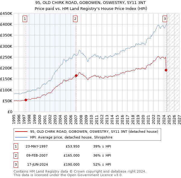 95, OLD CHIRK ROAD, GOBOWEN, OSWESTRY, SY11 3NT: Price paid vs HM Land Registry's House Price Index