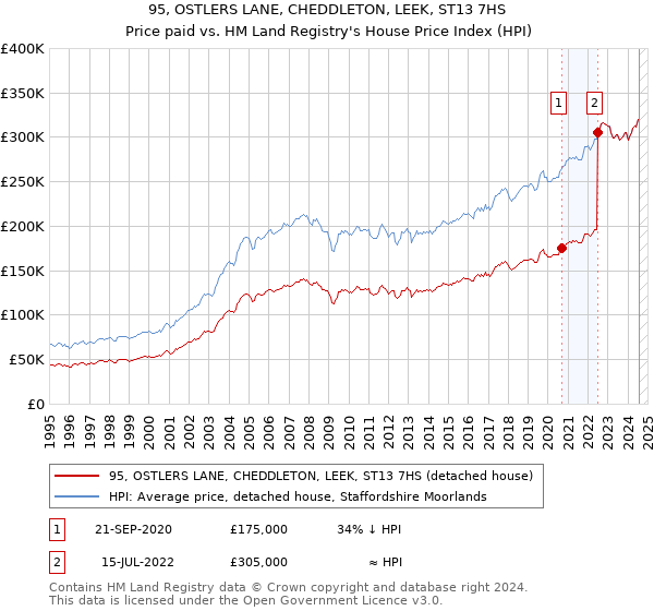 95, OSTLERS LANE, CHEDDLETON, LEEK, ST13 7HS: Price paid vs HM Land Registry's House Price Index