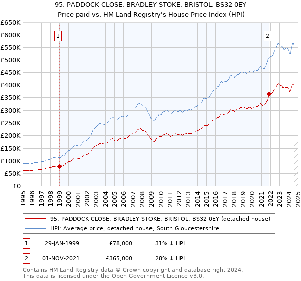 95, PADDOCK CLOSE, BRADLEY STOKE, BRISTOL, BS32 0EY: Price paid vs HM Land Registry's House Price Index