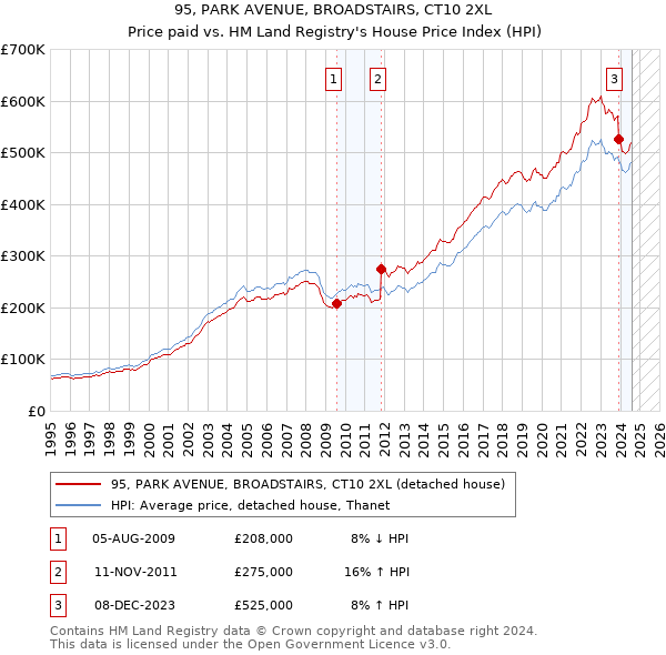 95, PARK AVENUE, BROADSTAIRS, CT10 2XL: Price paid vs HM Land Registry's House Price Index