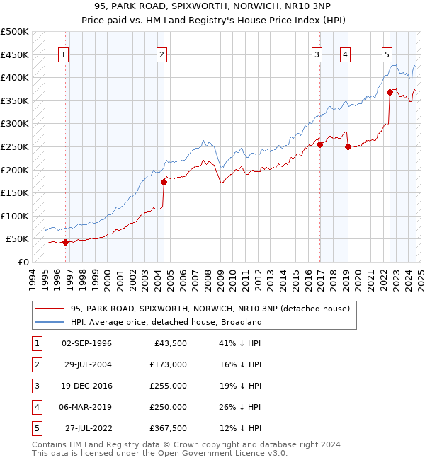 95, PARK ROAD, SPIXWORTH, NORWICH, NR10 3NP: Price paid vs HM Land Registry's House Price Index