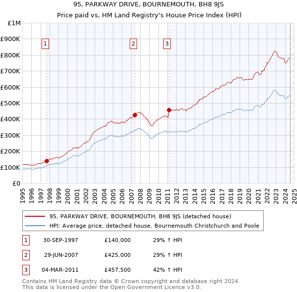 95, PARKWAY DRIVE, BOURNEMOUTH, BH8 9JS: Price paid vs HM Land Registry's House Price Index