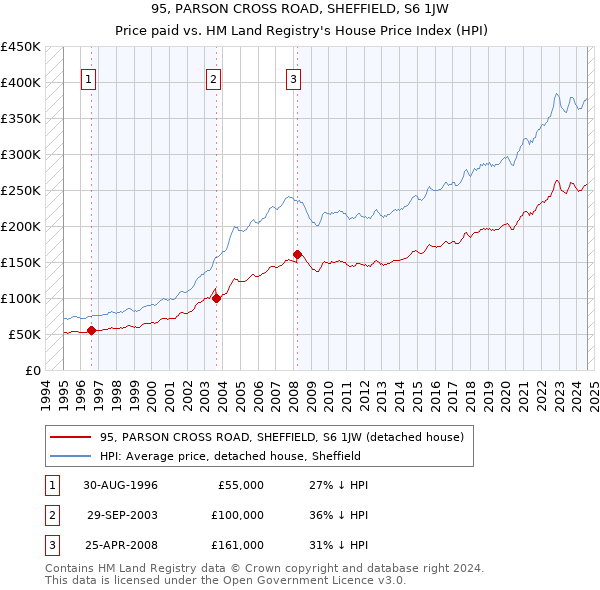 95, PARSON CROSS ROAD, SHEFFIELD, S6 1JW: Price paid vs HM Land Registry's House Price Index