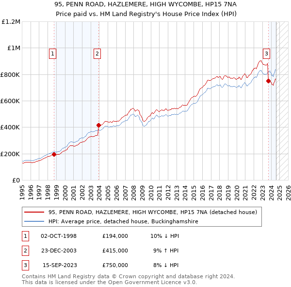 95, PENN ROAD, HAZLEMERE, HIGH WYCOMBE, HP15 7NA: Price paid vs HM Land Registry's House Price Index